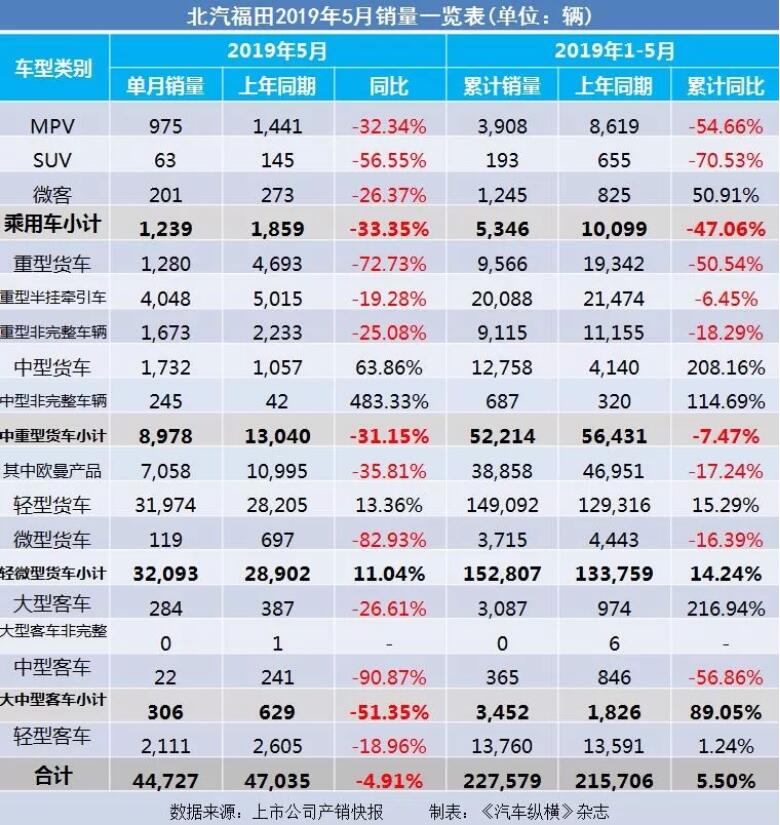 5月汽車銷量快報(bào)：集體大跌哀鴻遍野！上汽/東風(fēng)/長(zhǎng)安/吉利/長(zhǎng)城統(tǒng)統(tǒng)扛不住了