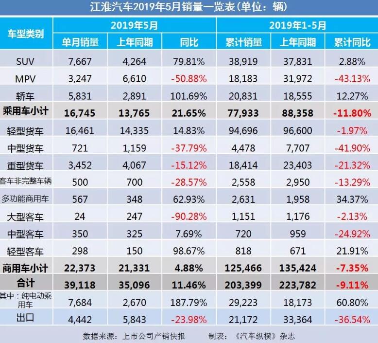 5月汽車銷量快報(bào)：集體大跌哀鴻遍野！上汽/東風(fēng)/長(zhǎng)安/吉利/長(zhǎng)城統(tǒng)統(tǒng)扛不住了